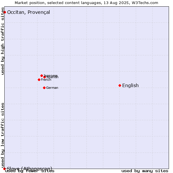 Market position of English vs. Occitan, Provençal vs. Slave (Athapascan)