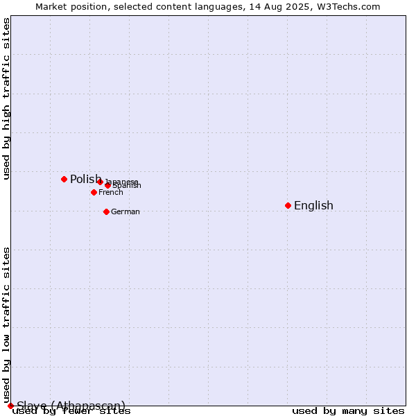 Market position of English vs. Polish vs. Slave (Athapascan)