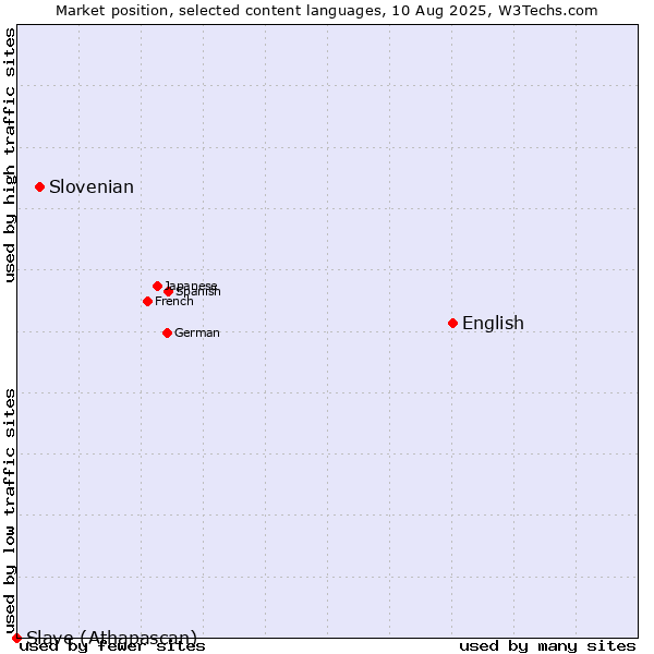 Market position of English vs. Slovenian vs. Slave (Athapascan)