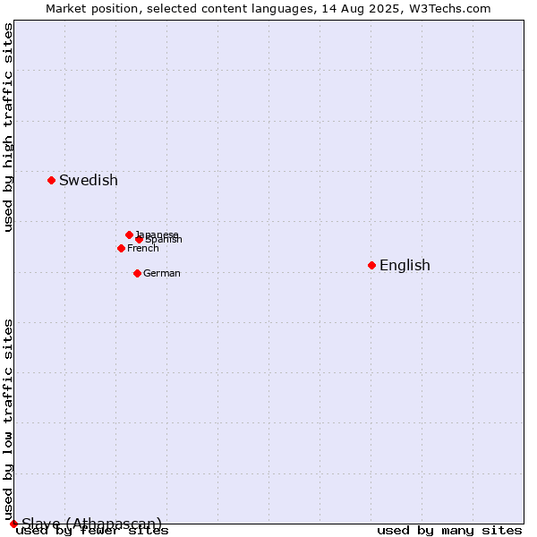 Market position of English vs. Swedish vs. Slave (Athapascan)