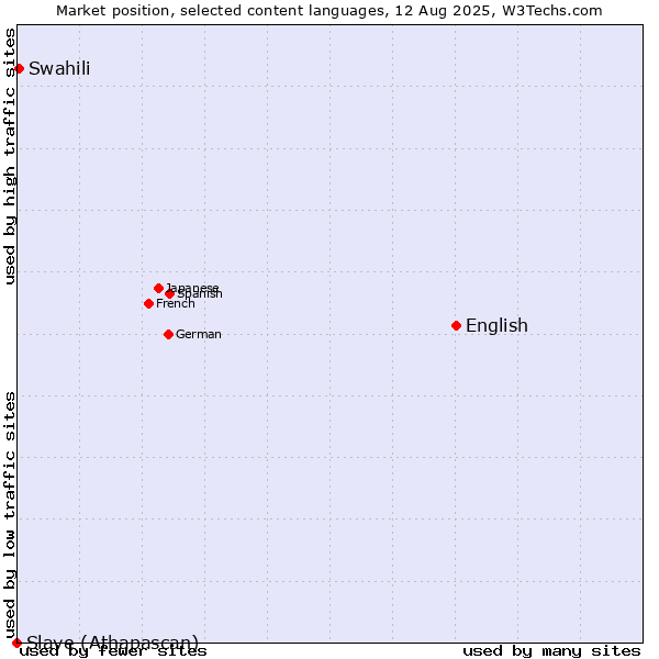 Market position of English vs. Swahili vs. Slave (Athapascan)