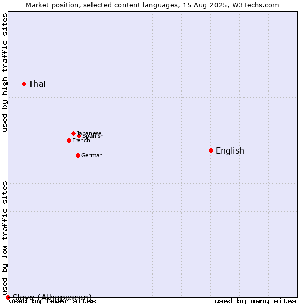 Market position of English vs. Thai vs. Slave (Athapascan)