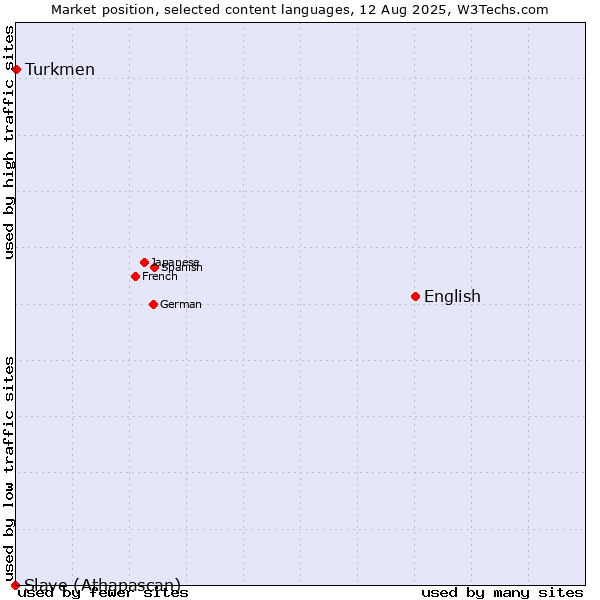 Market position of English vs. Turkmen vs. Slave (Athapascan)