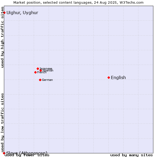 Market position of English vs. Uighur, Uyghur vs. Slave (Athapascan)