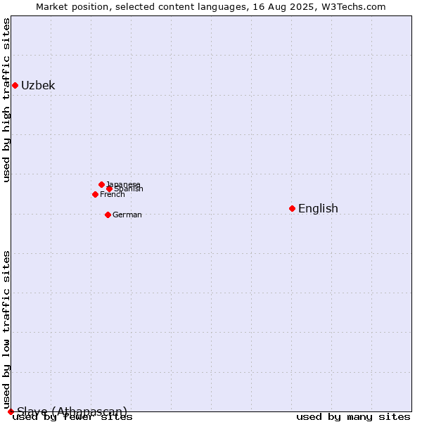 Market position of English vs. Uzbek vs. Slave (Athapascan)