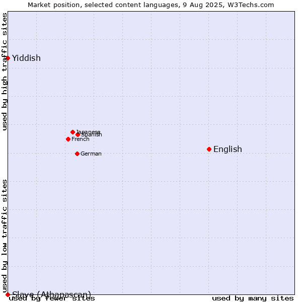 Market position of English vs. Yiddish vs. Slave (Athapascan)