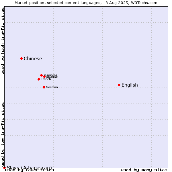 Market position of English vs. Chinese vs. Slave (Athapascan)