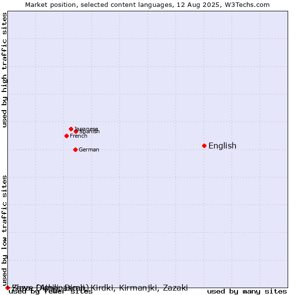 Market position of English vs. Slave (Athapascan) vs. Zaza, Dimili, Dimli, Kirdki, Kirmanjki, Zazaki