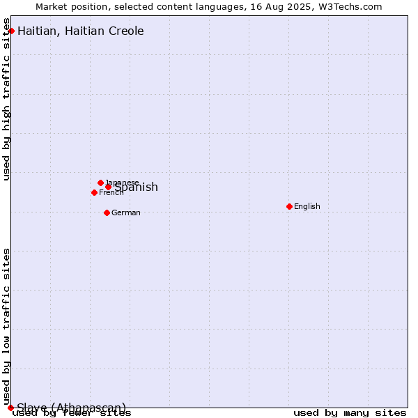Market position of Spanish vs. Haitian, Haitian Creole vs. Slave (Athapascan)