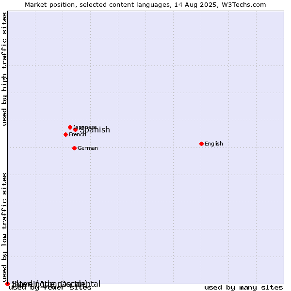 Market position of Spanish vs. Slave (Athapascan) vs. Interlingue, Occidental