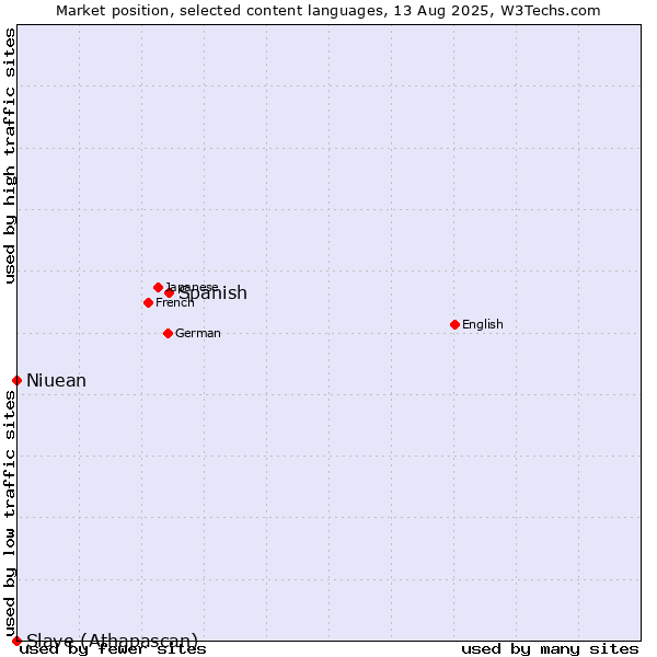 Market position of Spanish vs. Niuean vs. Slave (Athapascan)