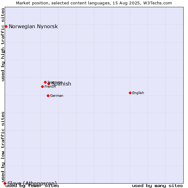 Market position of Spanish vs. Norwegian Nynorsk vs. Slave (Athapascan)