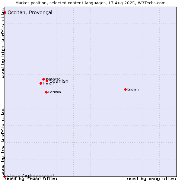 Market position of Spanish vs. Occitan, Provençal vs. Slave (Athapascan)