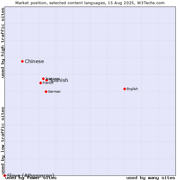Market position of Spanish vs. Chinese vs. Slave (Athapascan)