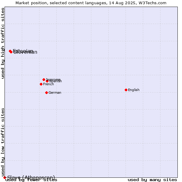 Market position of Slovenian vs. Estonian vs. Slave (Athapascan)