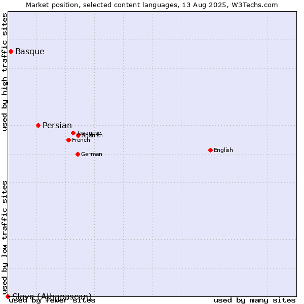 Market position of Persian vs. Basque vs. Slave (Athapascan)