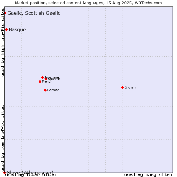 Market position of Basque vs. Gaelic, Scottish Gaelic vs. Slave (Athapascan)