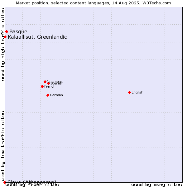 Market position of Basque vs. Kalaallisut, Greenlandic vs. Slave (Athapascan)