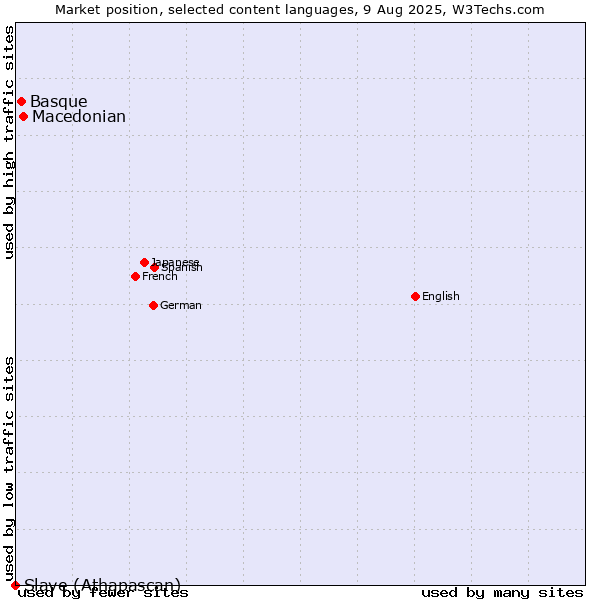 Market position of Macedonian vs. Basque vs. Slave (Athapascan)