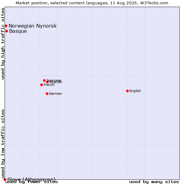 Market position of Basque vs. Norwegian Nynorsk vs. Slave (Athapascan)