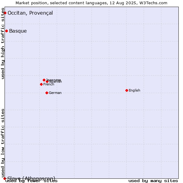 Market position of Basque vs. Occitan, Provençal vs. Slave (Athapascan)