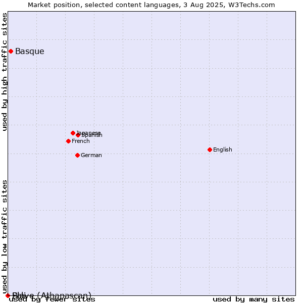 Market position of Basque vs. Pali vs. Slave (Athapascan)