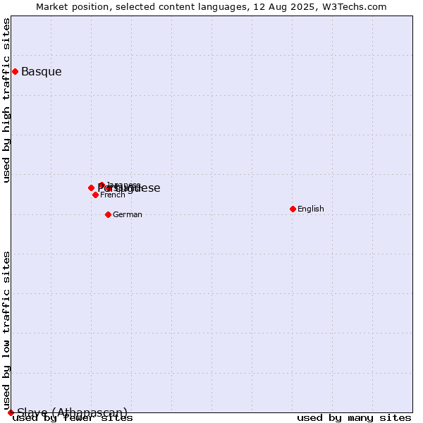 Market position of Portuguese vs. Basque vs. Slave (Athapascan)
