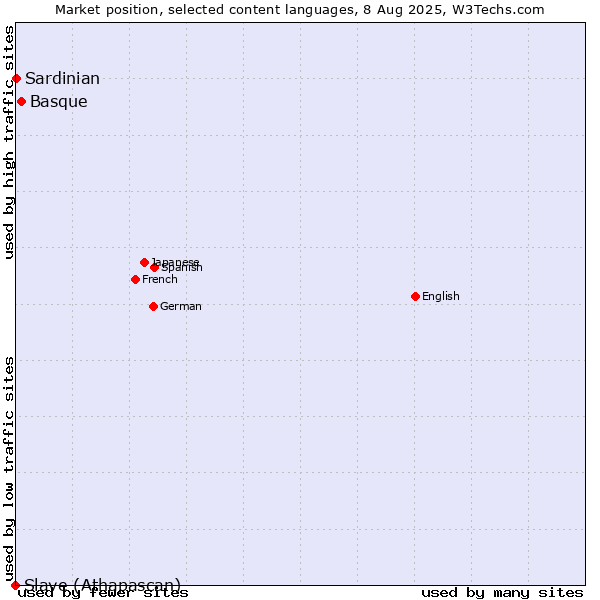 Market position of Basque vs. Sardinian vs. Slave (Athapascan)