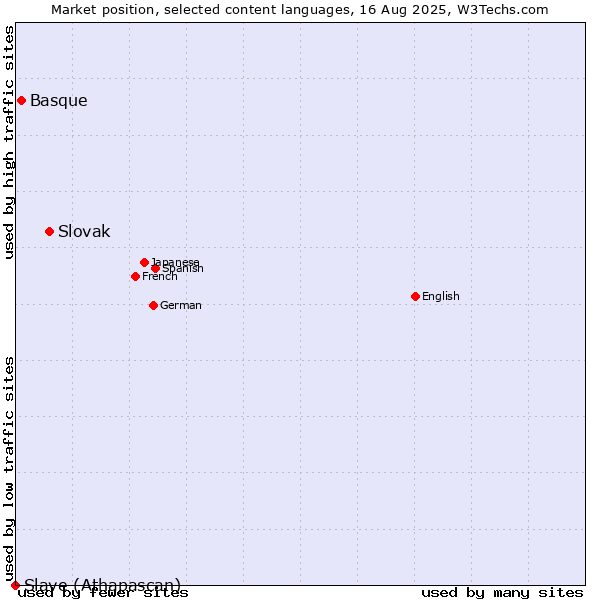 Market position of Slovak vs. Basque vs. Slave (Athapascan)