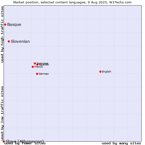Market position of Slovenian vs. Basque vs. Slave (Athapascan)