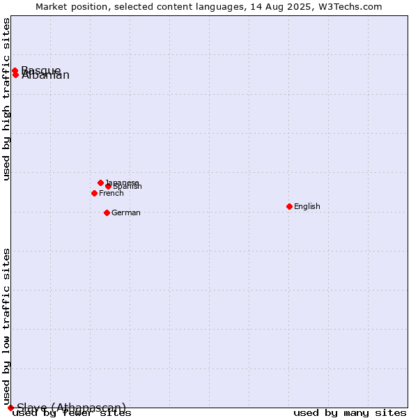 Market position of Albanian vs. Basque vs. Slave (Athapascan)