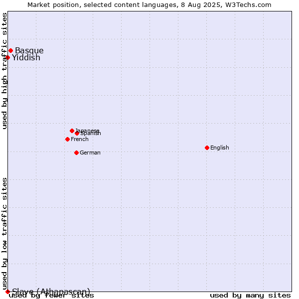 Market position of Basque vs. Yiddish vs. Slave (Athapascan)