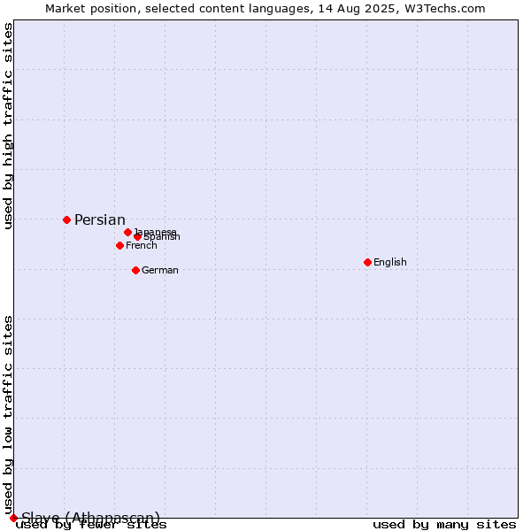 Market position of Persian vs. Slave (Athapascan)