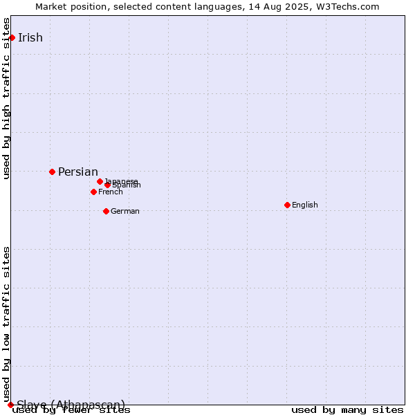 Market position of Persian vs. Irish vs. Slave (Athapascan)