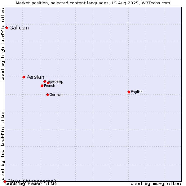 Market position of Persian vs. Galician vs. Slave (Athapascan)