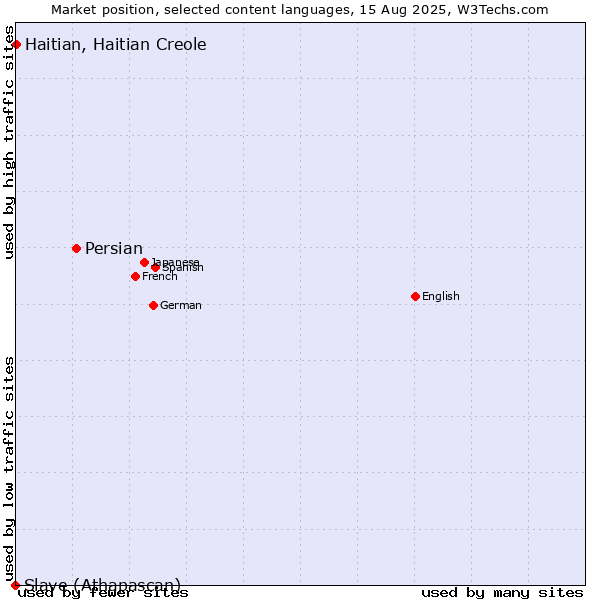 Market position of Persian vs. Haitian, Haitian Creole vs. Slave (Athapascan)