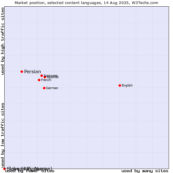 Market position of Persian vs. Slave (Athapascan) vs. Sichuan Yi, Nuosu