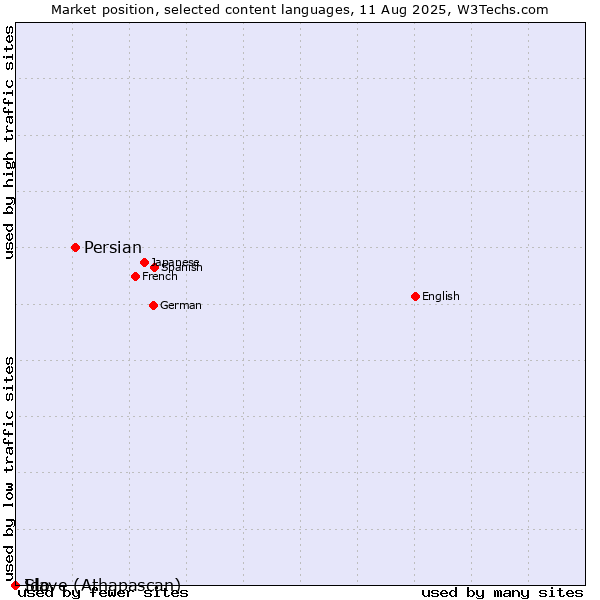 Market position of Persian vs. Ido vs. Slave (Athapascan)