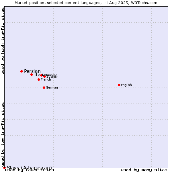 Market position of Italian vs. Persian vs. Slave (Athapascan)