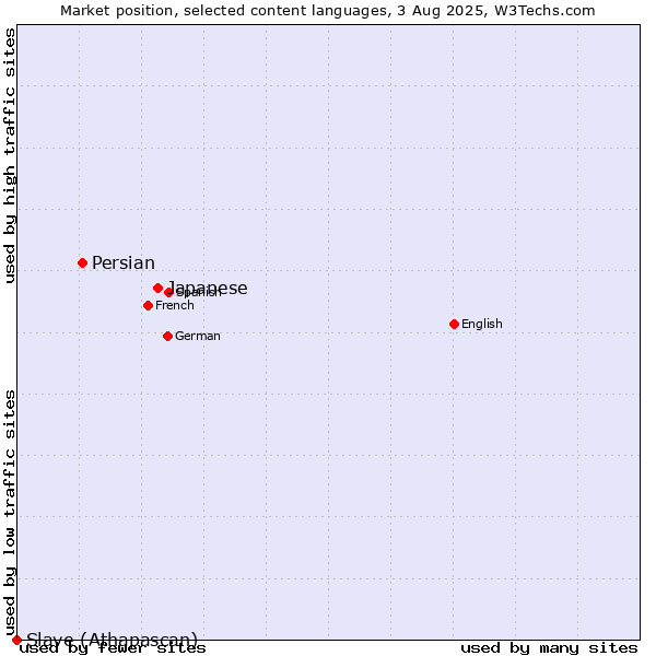 Market position of Japanese vs. Persian vs. Slave (Athapascan)