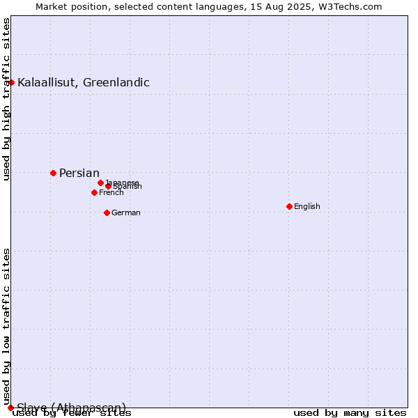 Market position of Persian vs. Kalaallisut, Greenlandic vs. Slave (Athapascan)