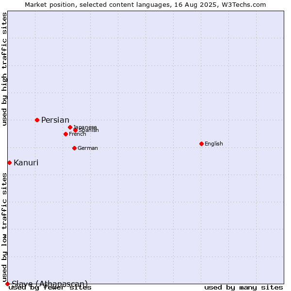 Market position of Persian vs. Kanuri vs. Slave (Athapascan)