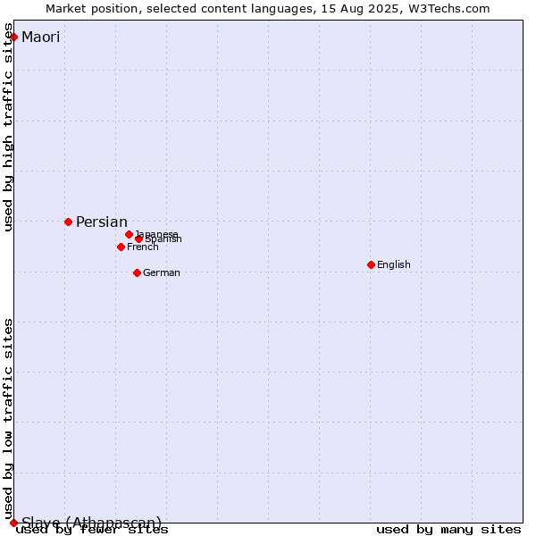 Market position of Persian vs. Maori vs. Slave (Athapascan)
