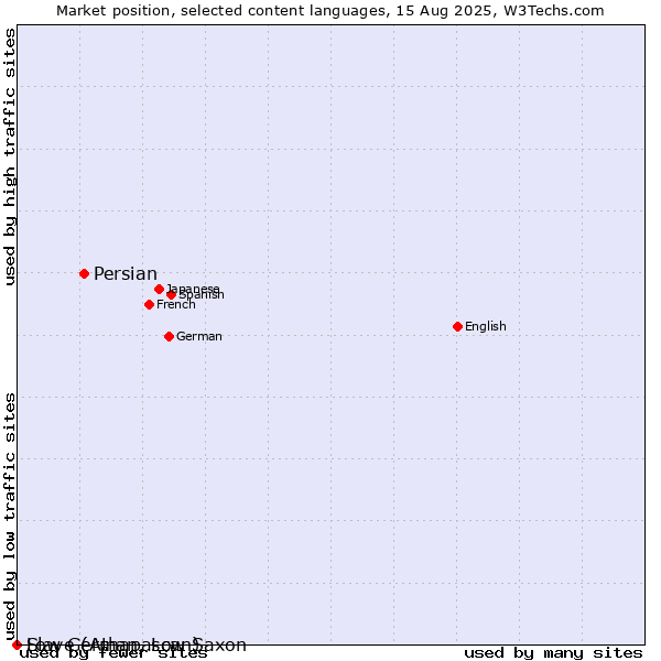 Market position of Persian vs. Low German, Low Saxon vs. Slave (Athapascan)