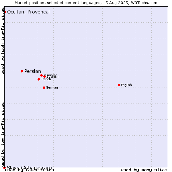 Market position of Persian vs. Occitan, Provençal vs. Slave (Athapascan)
