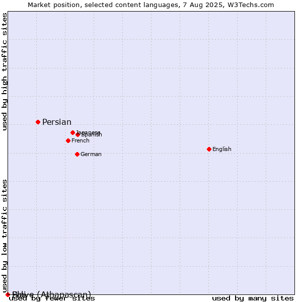Market position of Persian vs. Pali vs. Slave (Athapascan)