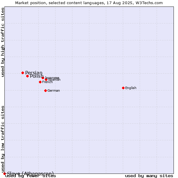 Market position of Polish vs. Persian vs. Slave (Athapascan)