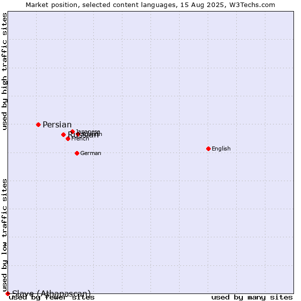 Market position of Russian vs. Persian vs. Slave (Athapascan)