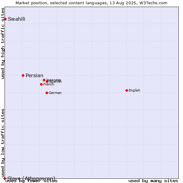Market position of Persian vs. Swahili vs. Slave (Athapascan)