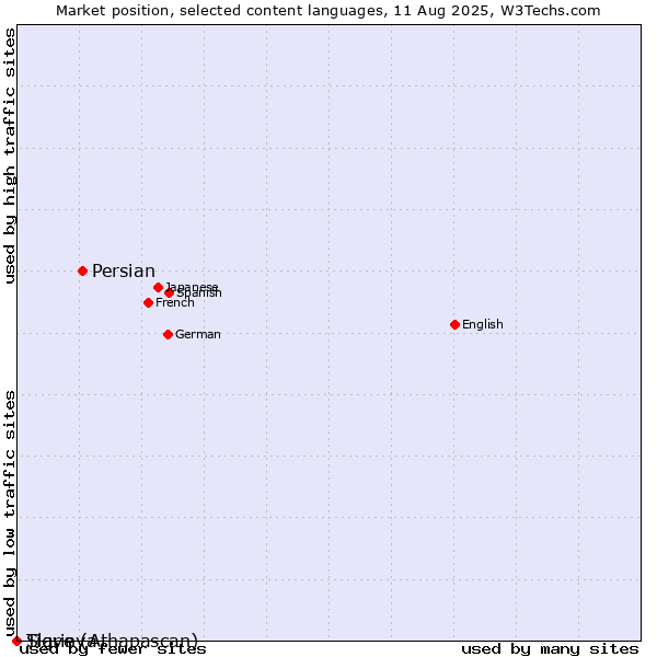Market position of Persian vs. Tigrinya vs. Slave (Athapascan)